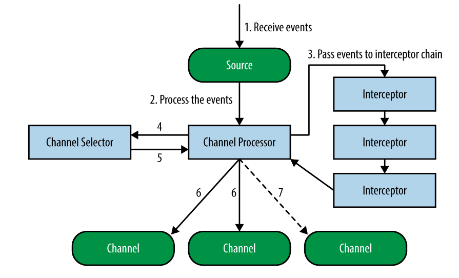 What Is Data Flow In Flume? : Apache Flume Tutorial: What is ...