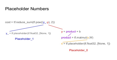 TensorFlow Placeholder | i2tutorials