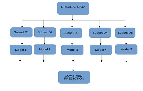 Ensemble Learning Techniques in Machine Learning | i2tutorials