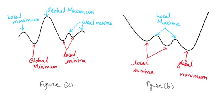 Maxima vs Minima and Global vs Local 1 (i2tutorials)