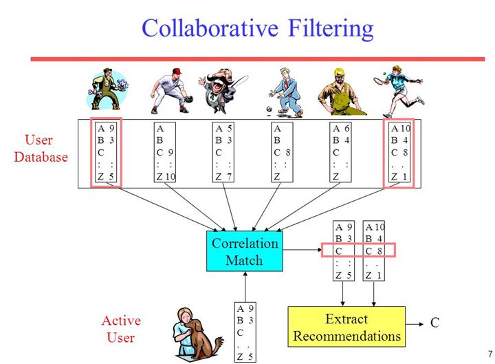 Recommender System-Collaborative Filtering1 (i2tutorials)