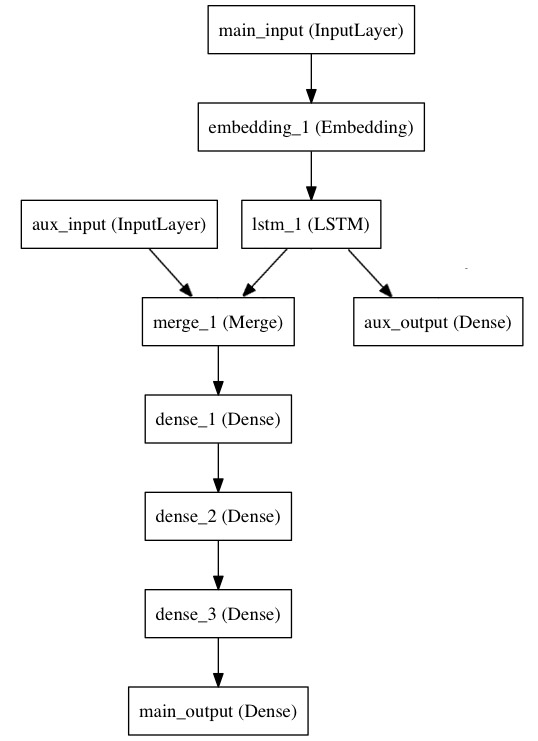 Architecture of Keras Framework (i2tutorials)