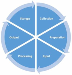 Data Processing, Data Preprocessing and Data Wrangling 1 (i2tutorials)