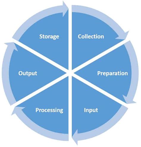 Data Processing, Data Preprocessing and Data Wrangling 1 (i2tutorials)