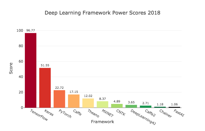 Deep Learning Libraries (i2tutuorials)
