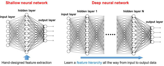 Deep Neural network and Shallow neural networks (i2tutorials)