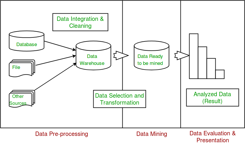 Difference between Data Mining and Machine Learning (i2tutorials)