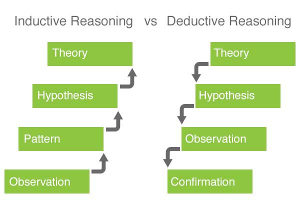 Differences between Inductive Reasoning and Deductive Reasoning in Machine Learning (i2tutorials)