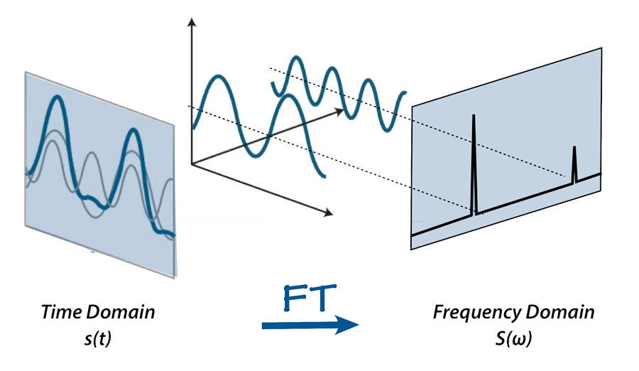 Fourier Transforms (i2tutorials)