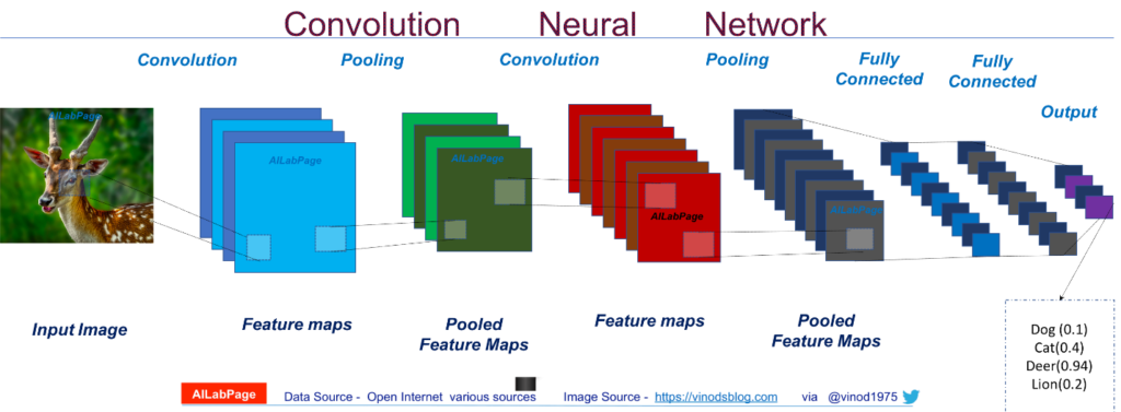 Neural network 35 (i2tutorials)