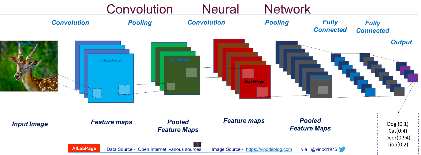 Neural network 35 (i2tutorials)