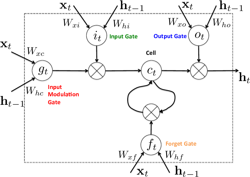 Neural network 64 (i2tutorials)