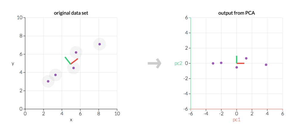 Principal Component Analysis (i2tutorials)