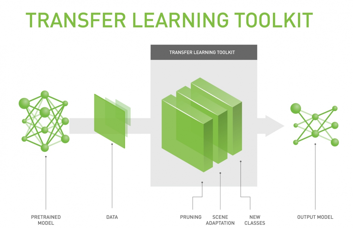 Transfer Learning (i2tutorials)