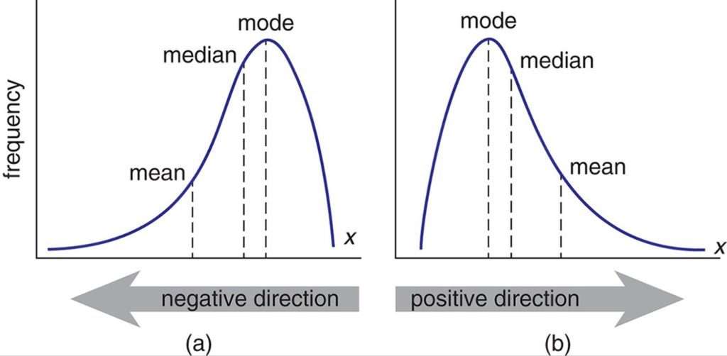 What do you mean by the terms Skewed Data, Outliers, Missing Values and Null Values 1 (i2tutorials)