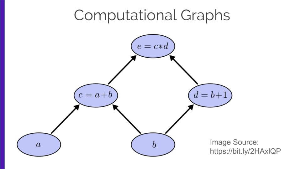 computational graph in TensorFlow 2 (i2tutorials)