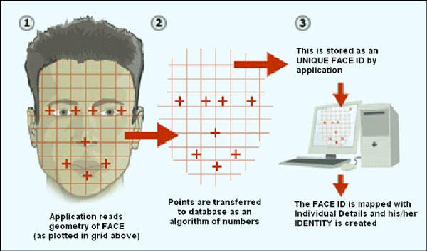 facial-recognition-algorithms (i2tutorials)