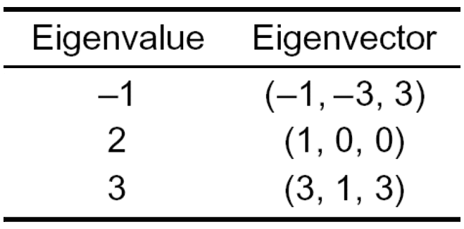 Eigen values and Eigen Vectors (i2tutorials)