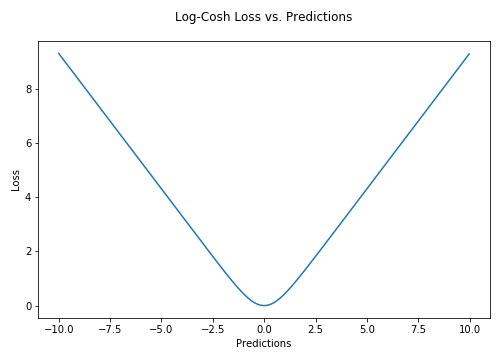 loss functions used in different Regression methods in Machine Learning 8 (i2tutorials)
