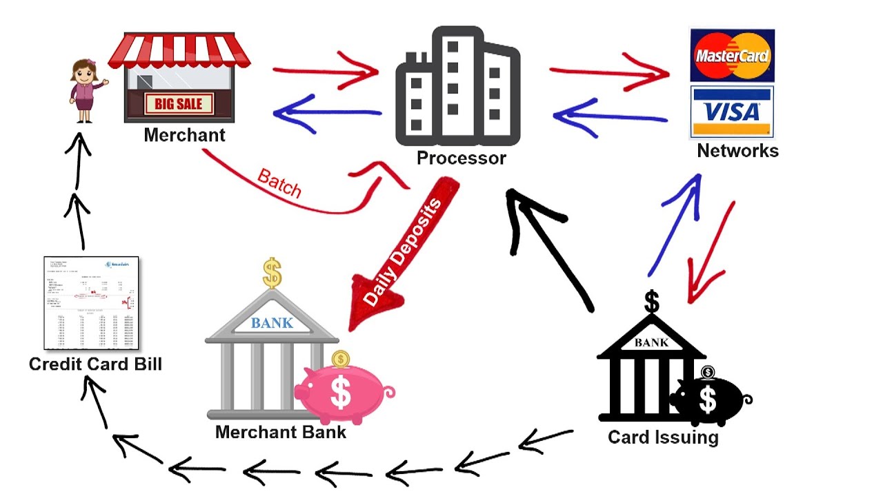 How payment system works in banks (i2tutorials)
