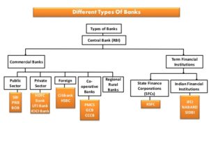 Types of Banks (i2tutorials)