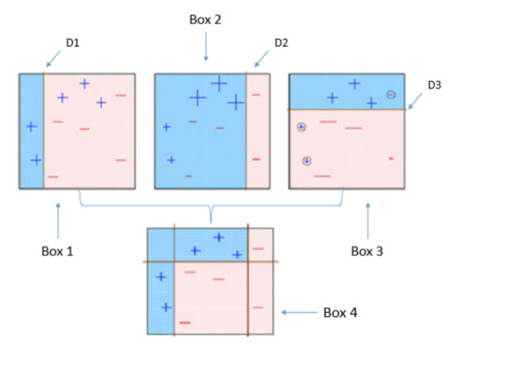 Machine Learning- Bagging & Boosting | i2tutorials