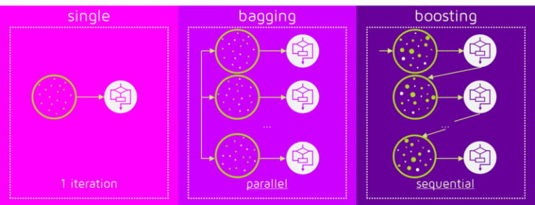 Machine Learning- Bagging & Boosting | i2tutorials