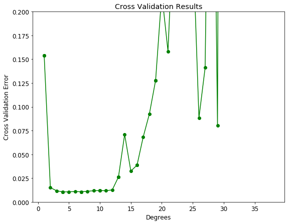 Machine Learning- Underfitting & Overfitting | i2tutorials