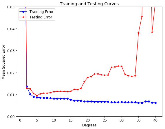 Machine Learning- Underfitting & Overfitting | i2tutorials