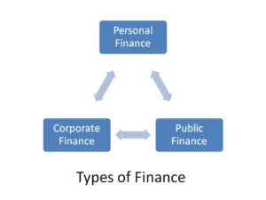 TYPES OF FINANCE (i2tutorials)