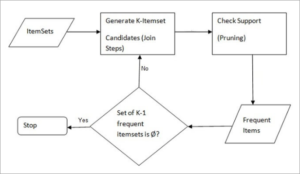 Machine Learning- Apriori Algorithm | i2tutorials