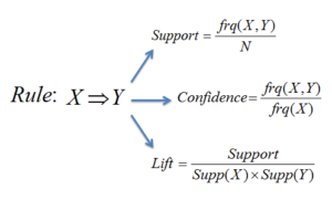 Machine Learning- Association Rule Learning | i2tutorials
