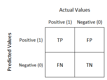 Machine Learning- Confusion Matrix | i2tutorials