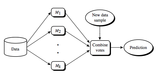 Machine Learning- AdaBoost | i2tutorials