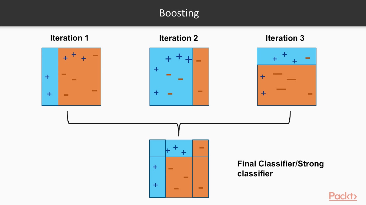 Machine Learning- AdaBoost | i2tutorials