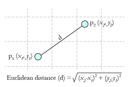 Data preprocessing for machine learning