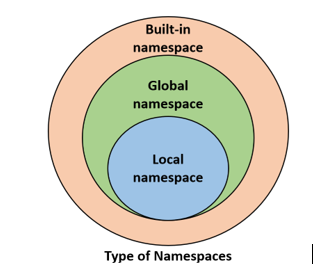 Python Scope & Namespaces