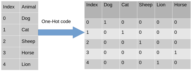 All about Categorical Variable Encoding