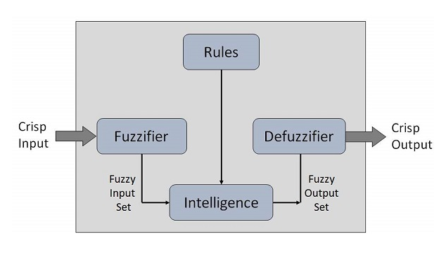 Artificial Intelligence - Fuzzy Logic Systems