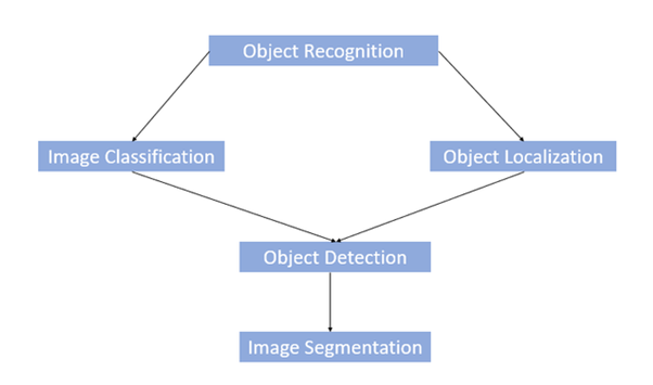 Object Detection vs Object Recognition vs Image Segmentation