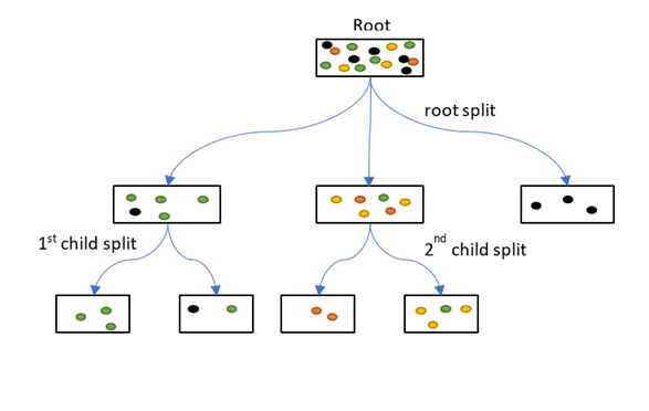 Simple Ways to Split a Decision Tree in Machine Learning