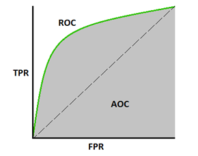 AUC-ROC Curve- it’s importance in Machine Learning