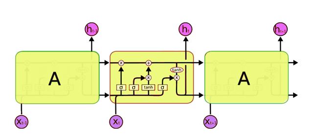 A Gentle Guide to LSTM Network