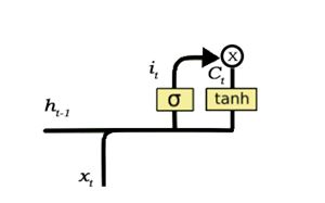 A Gentle Guide to LSTM Network