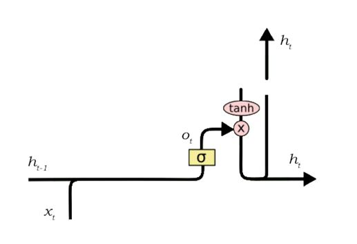 A Gentle Guide to LSTM Network