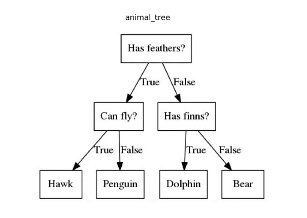 Brief Guide on Key Machine Learning Algorithms