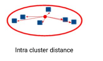 K-means Clustering- The Most Comprehensive Guide