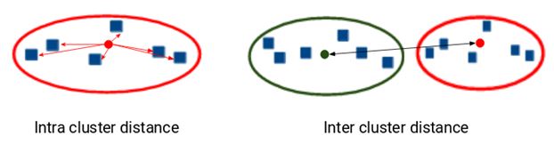 K-means Clustering- The Most Comprehensive Guide