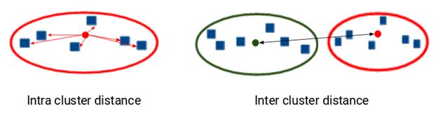 K-means Clustering- The Most Comprehensive Guide