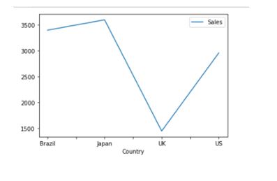 Build a Pivot Table using Pandas in Python